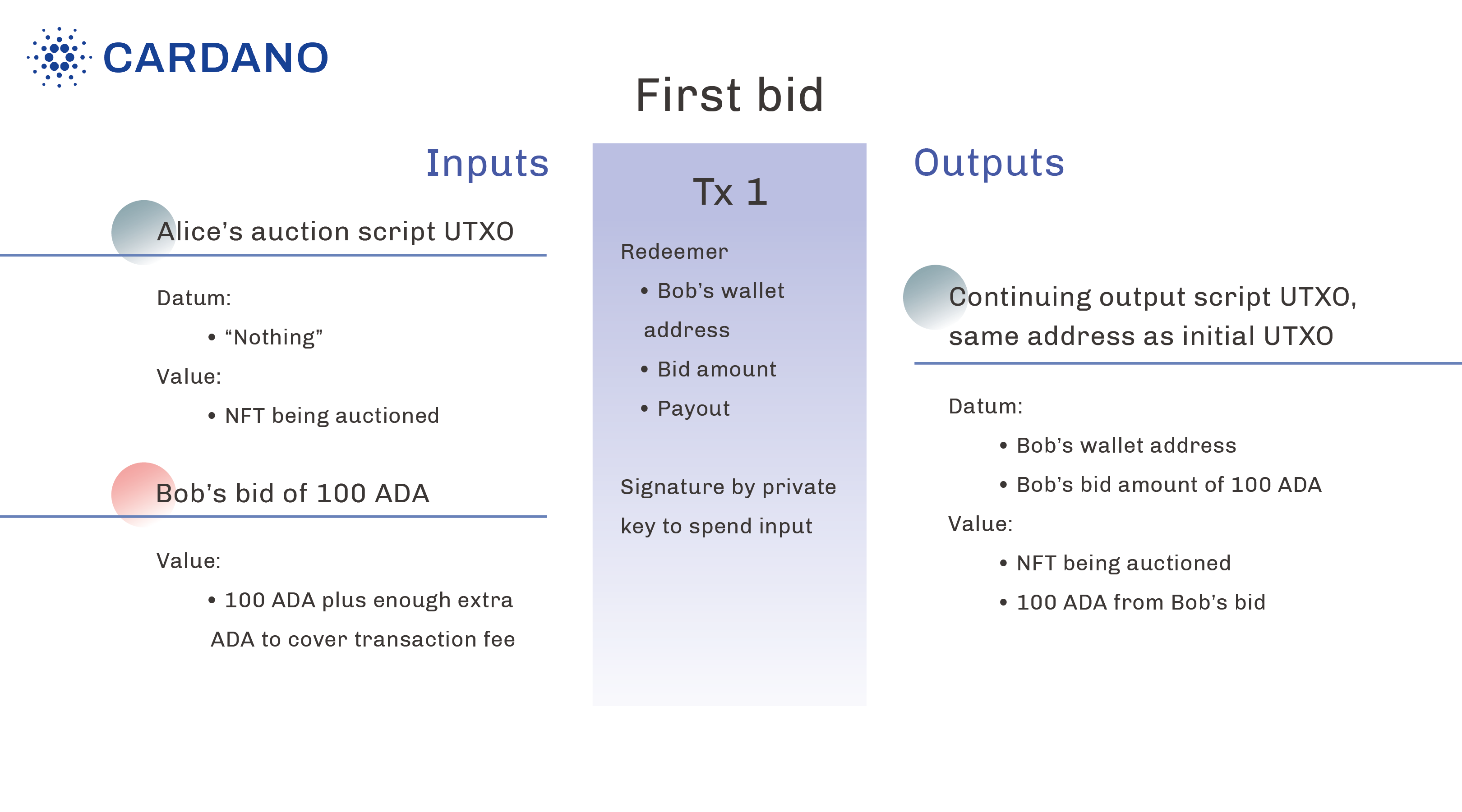 First bid diagram