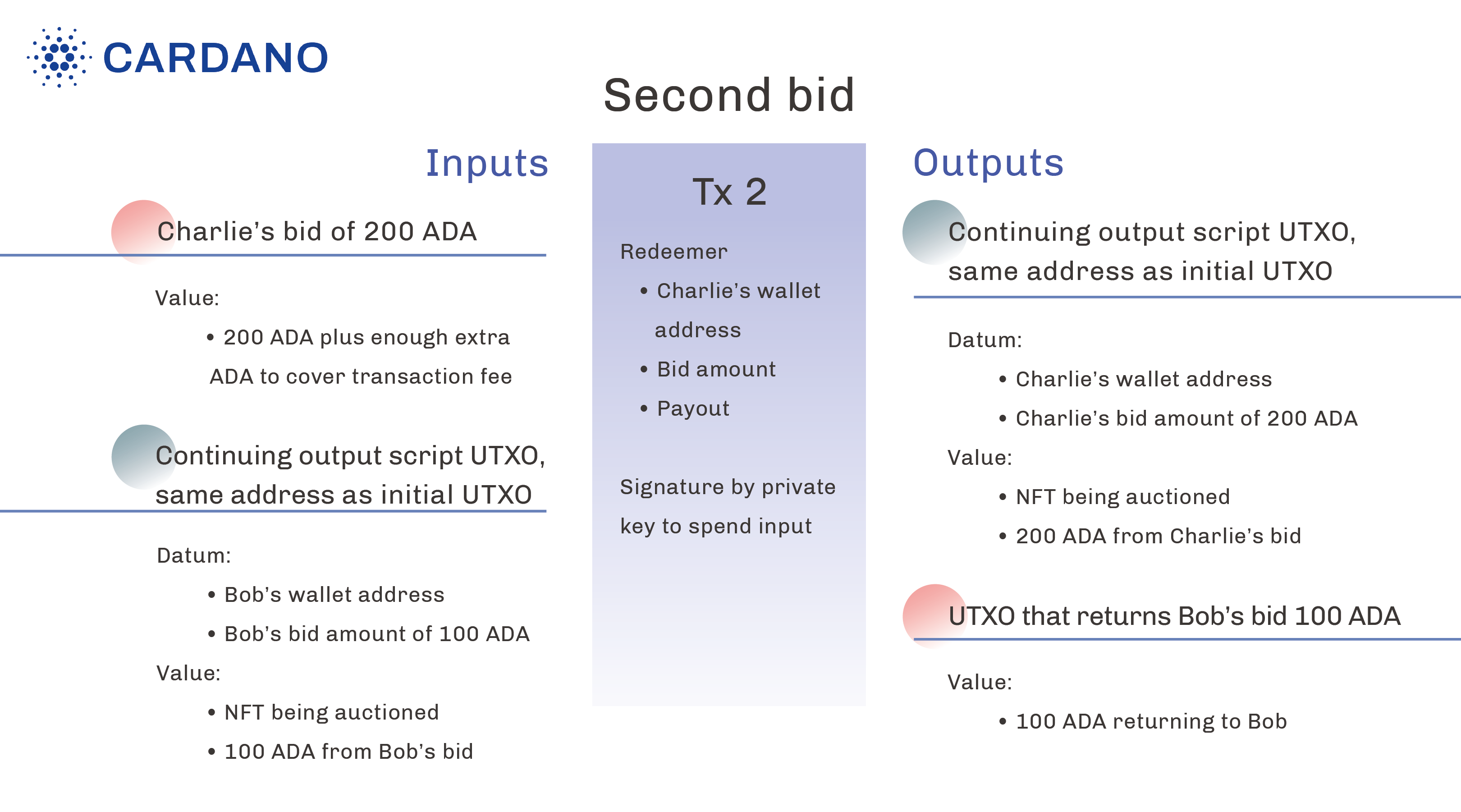 Second bid diagram