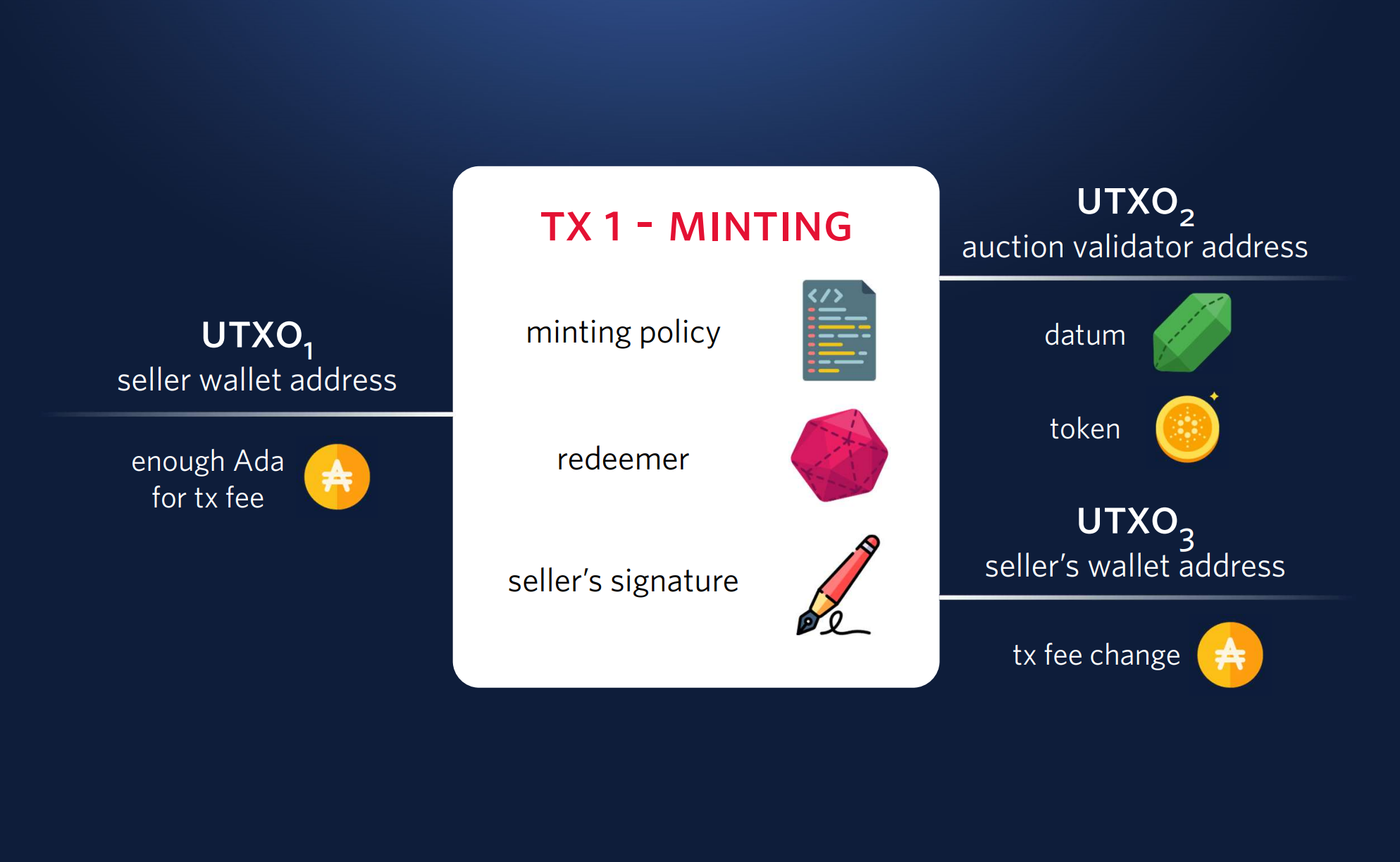 Minting the token